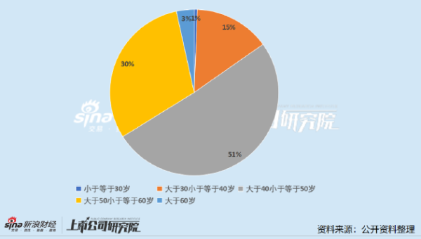 南宁股票配资 医药上市公司财务总监PK：迈瑞医疗赵云年薪超800万行业第一 专职CFO无其他任职